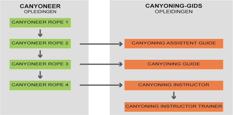canyoning opleidingen